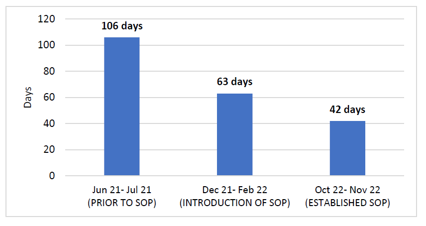 Fig-1-3-Average-waiting-time-to-be-seen-in-IBD-clinic-after-first-diagnosis-at-endoscopy.png Fig-1-3-Average-waiting-time-to-be-seen-in-IBD-clinic-after-first-diagnosis-at-endoscopy.png